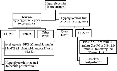 Hyperglycemia in pregnancy